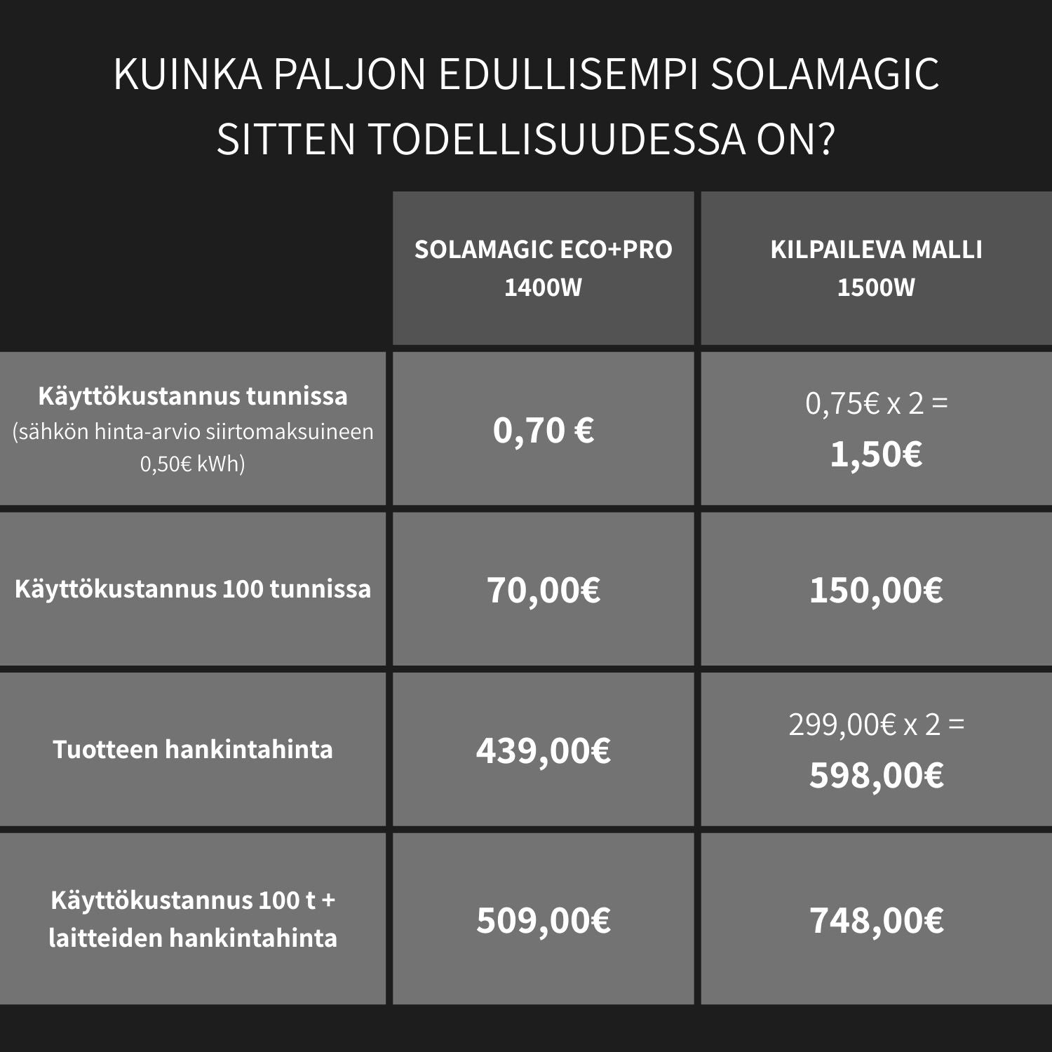 Solamagic ECO+PRO 1400 terassilämmittimen kustannukset verrattuna testin kilpaileviin malleihin.