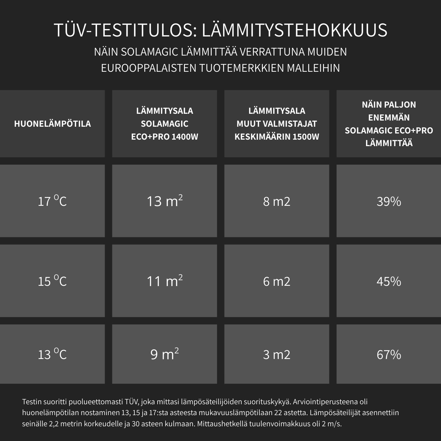 TÜV-tetsilaboratorion testitulos infrapunalämmittimien lämmitystehokkuudessa.